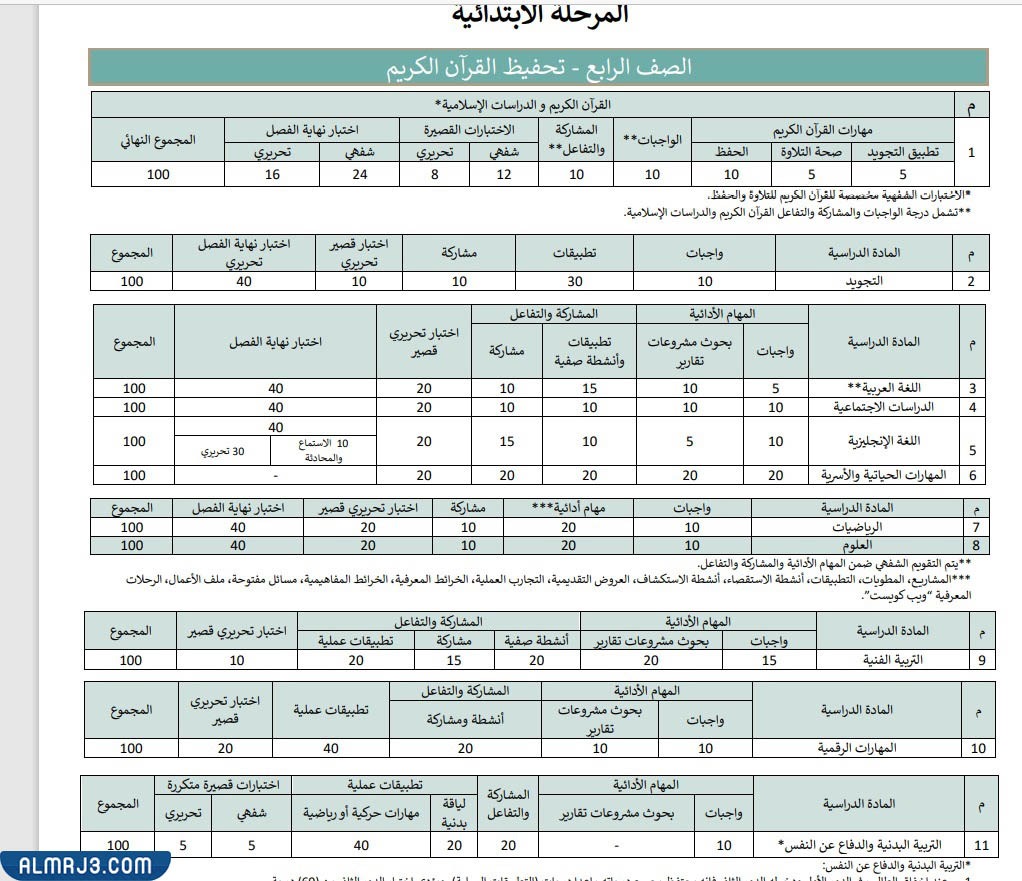 توزيع الدرجات للصف الرابع تحفيظ القرآن الكريم