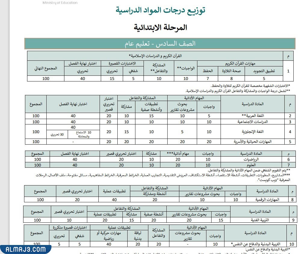 توزيع الدرجات للصف السادس الابتدائي تعليم عام