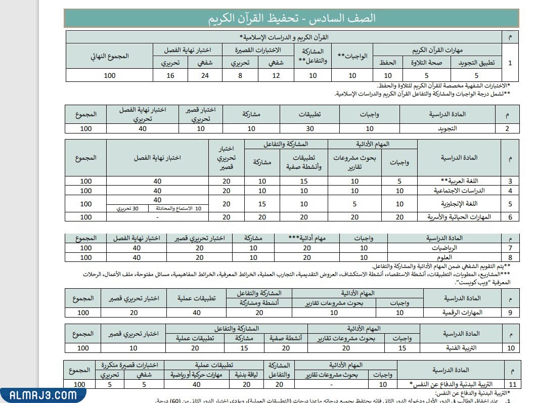 توزيع الدرجات للصف السادس تحفيظ القرآن الكريم
