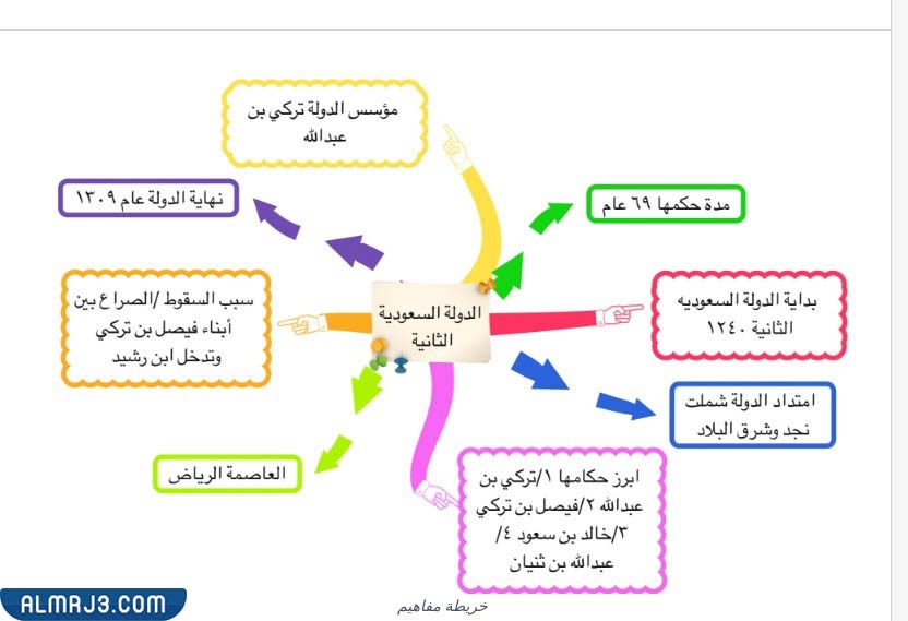 خريطة مقارنة بين الدولة السعودية الأولى والثانية