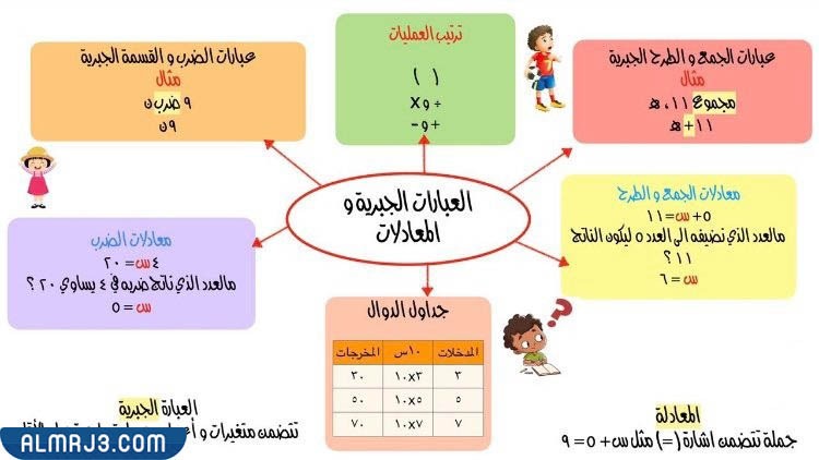 مطوية العبارات الجبرية صف خامس
