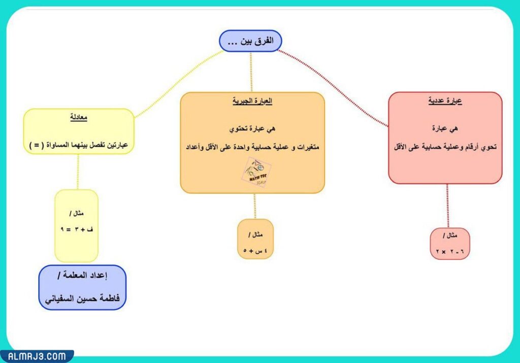 مطوية العبارات الجبرية صف خامس