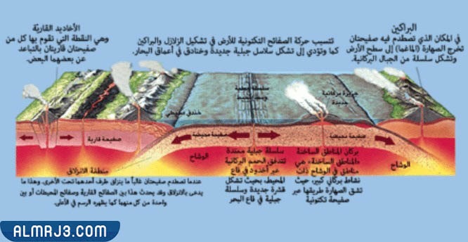مطوية عن أماكن توزيع الزلازل والبراكين