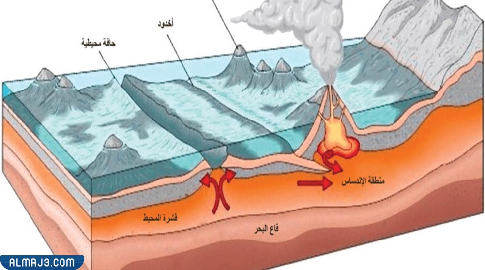 مطوية عن الزلازل والبراكين ثالث ابتدائي