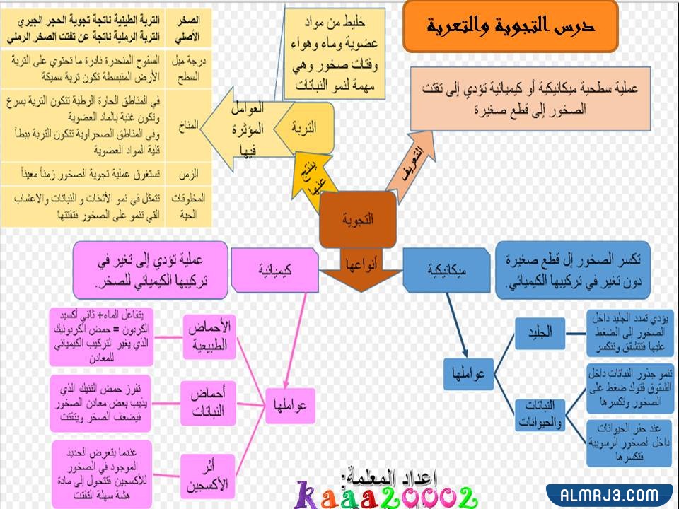 مطويه عن التجويه والتعريه ثالث ابتدائي