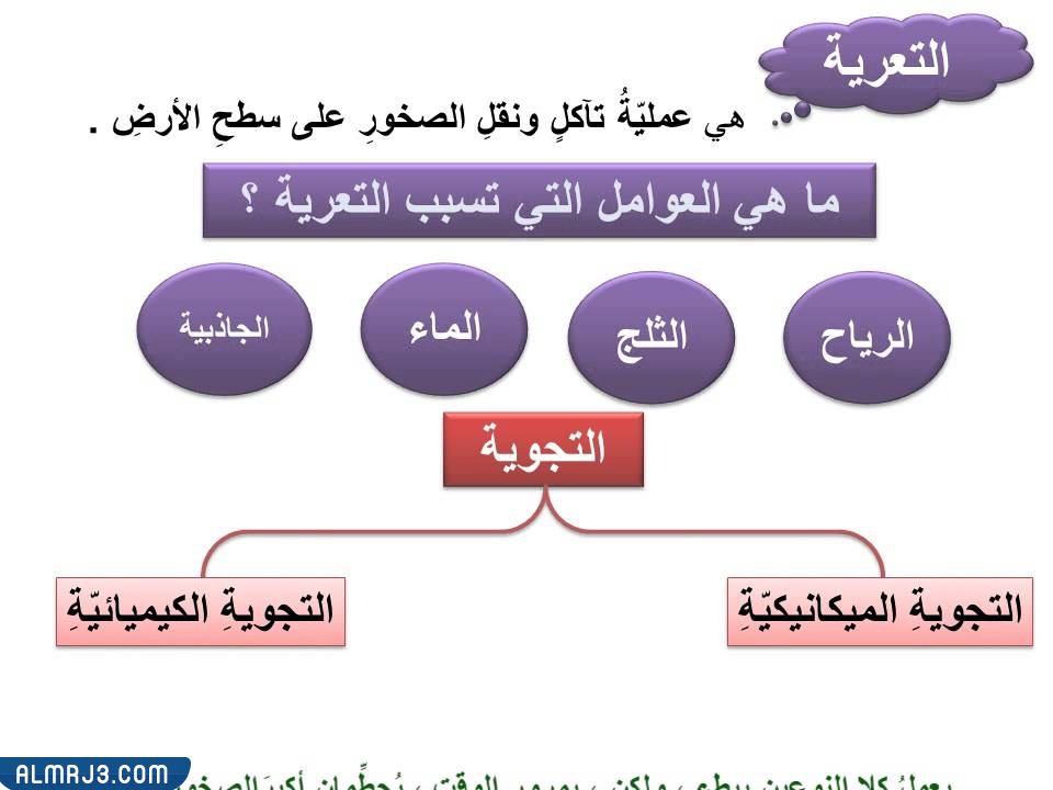 مطويه عن التجويه والتعريه ثالث ابتدائي