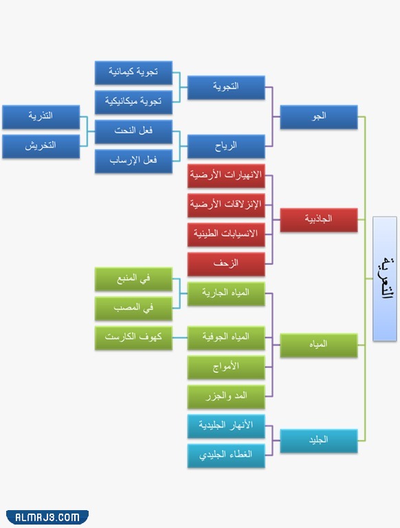 مطويه عن التجويه والتعريه ثالث ابتدائي