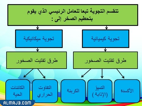 مطويه عن التجويه والتعريه ثالث ابتدائي
