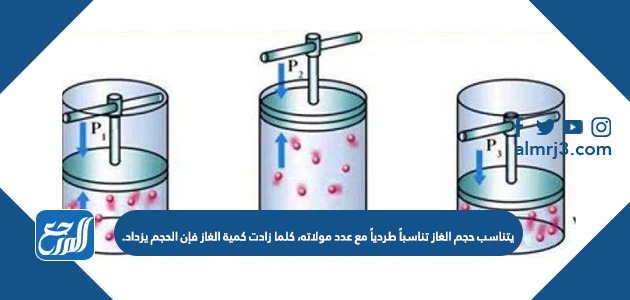 يتناسب حجم الغاز تناسباً طردياً مع عدد مولاته، كلما زادت كمية الغاز فإن الحجم يزداد.