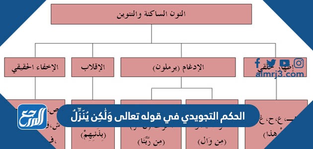 الحكم التجويدي في قوله تعالى وَلَٰكِن يُنَزِّلُ