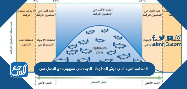 المنطقة التي تناسب عيش المخلوقات الحية حسب مفهوم مدى التحمل هي