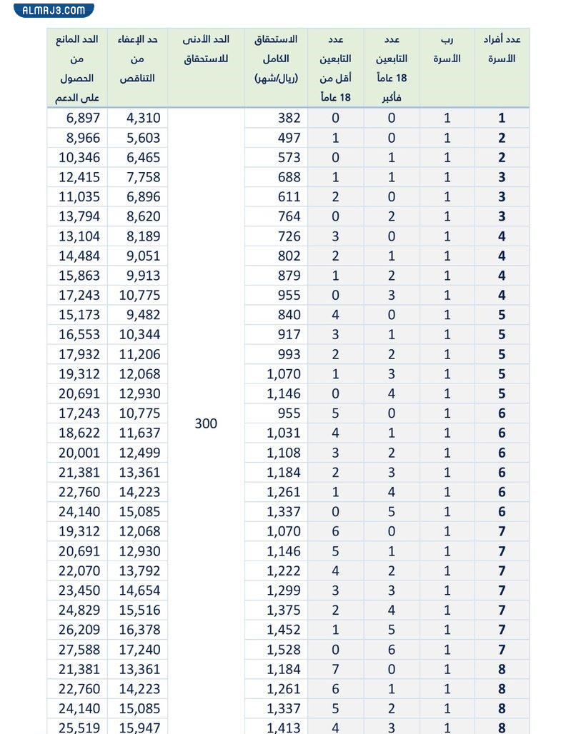جدول استحقاق حساب المواطن 1444