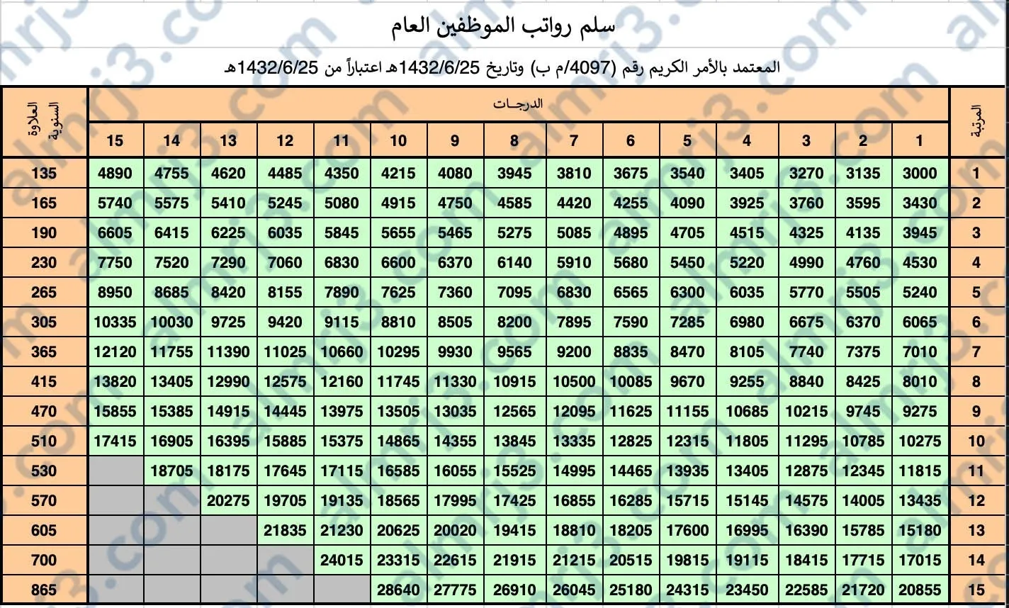 جدول العلاوة السنوية للموظفين 1444 السعودية