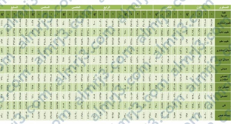 سلم رواتب الأطباء 1444 وزارة الصحة