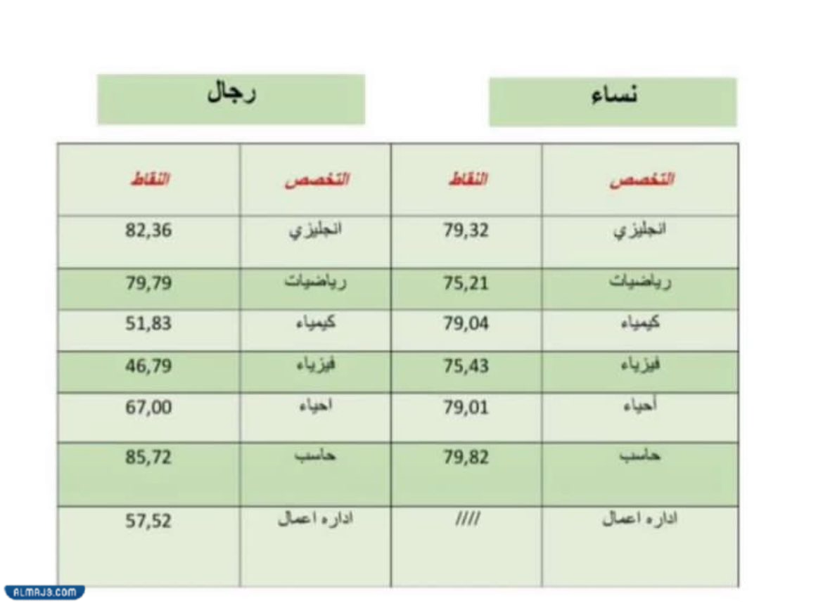 ما هي اقل نقاط المفاضلة 1444 نساء