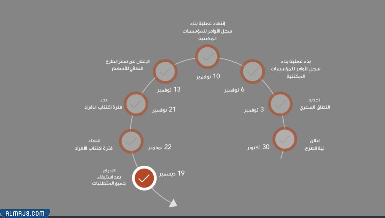 موعد تداول أسهم كابلات الرياض