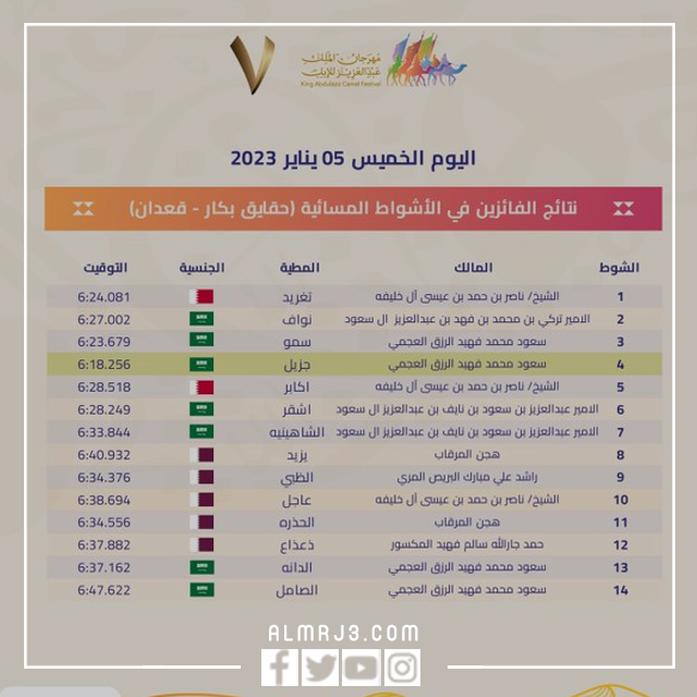 نتائج مهرجان الملك عبدالعزيز للإبل 1444