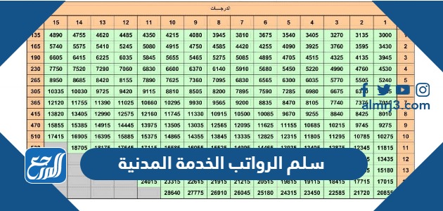 سلم الرواتب الخدمة المدنية 1445